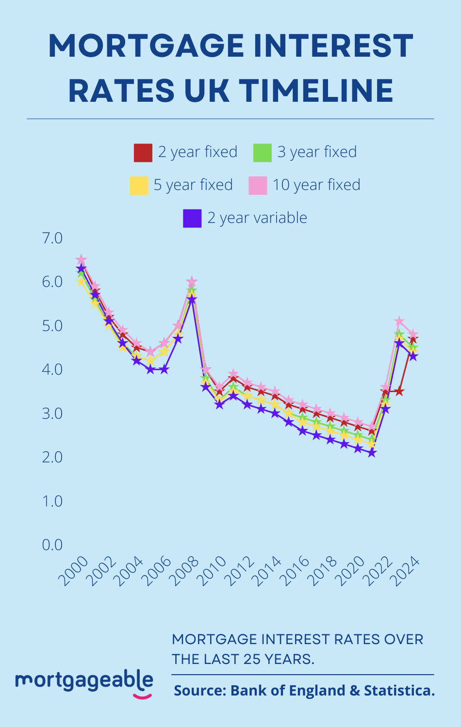 UK Energy Prices Timeline