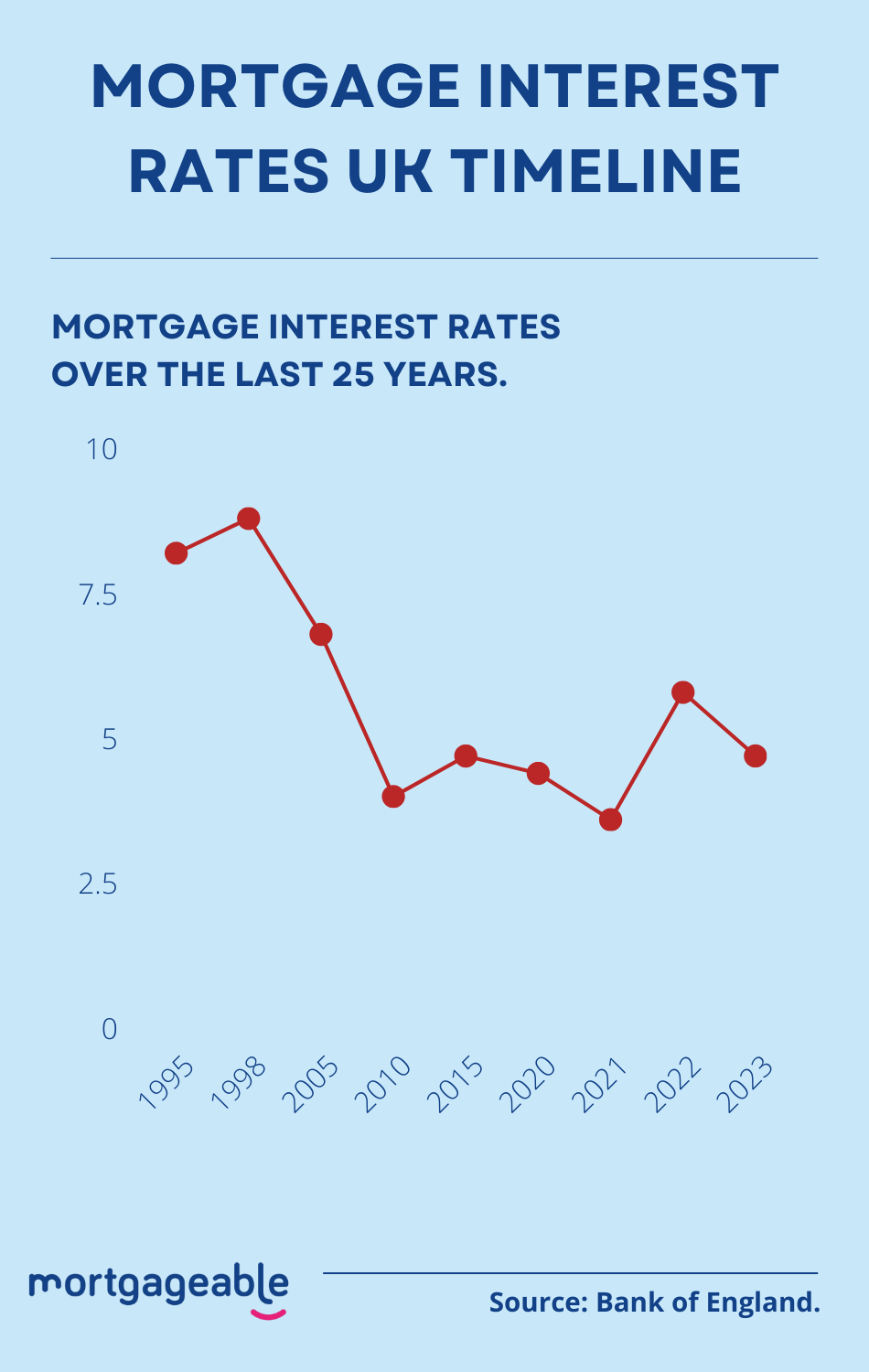 UK Mortgage Rates History Chart Mortgageable