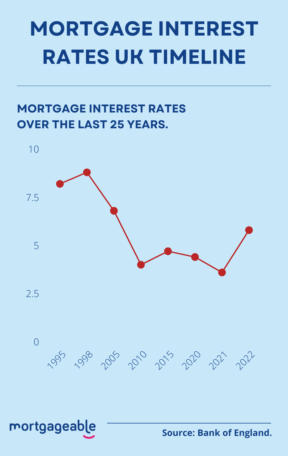 history-of-mortgage-interest-rates-uk-mortgageable